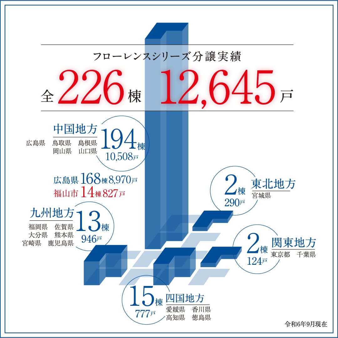 フローレンスシリーズ分譲実績の図